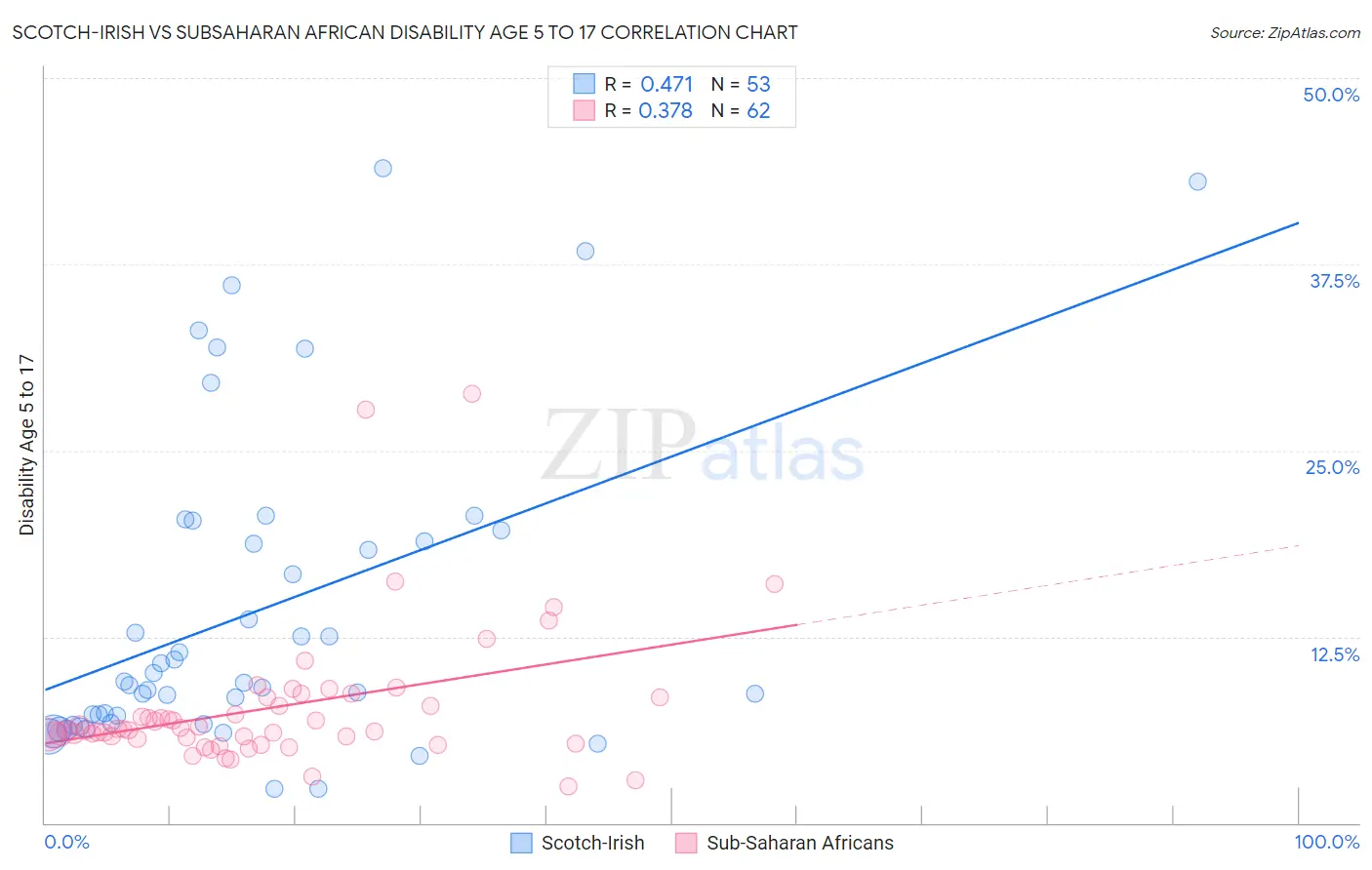 Scotch-Irish vs Subsaharan African Disability Age 5 to 17