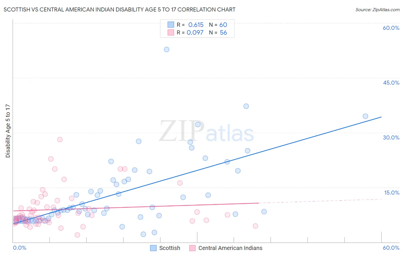 Scottish vs Central American Indian Disability Age 5 to 17