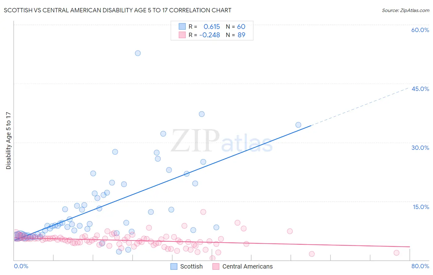 Scottish vs Central American Disability Age 5 to 17