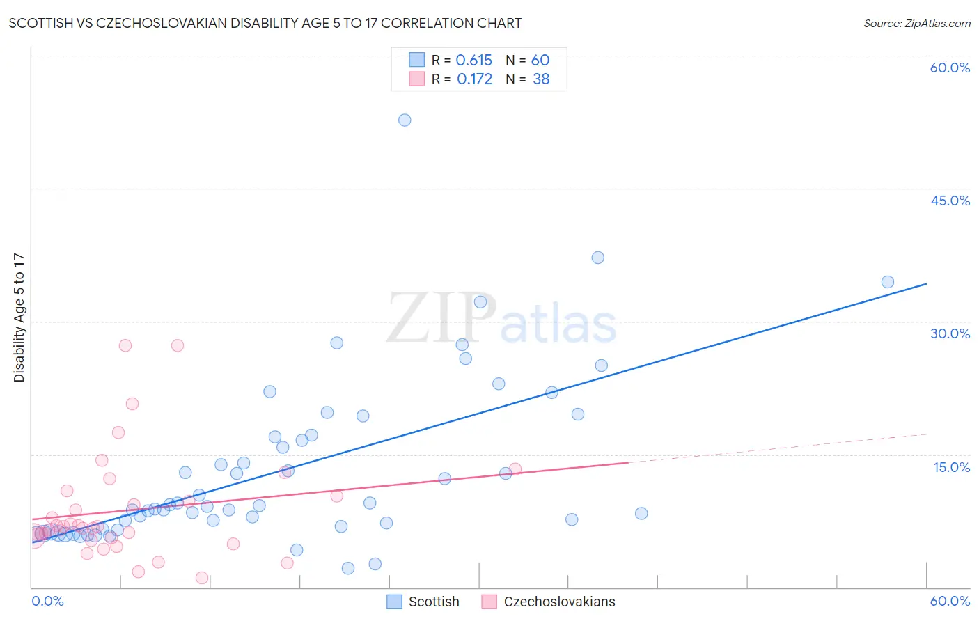 Scottish vs Czechoslovakian Disability Age 5 to 17