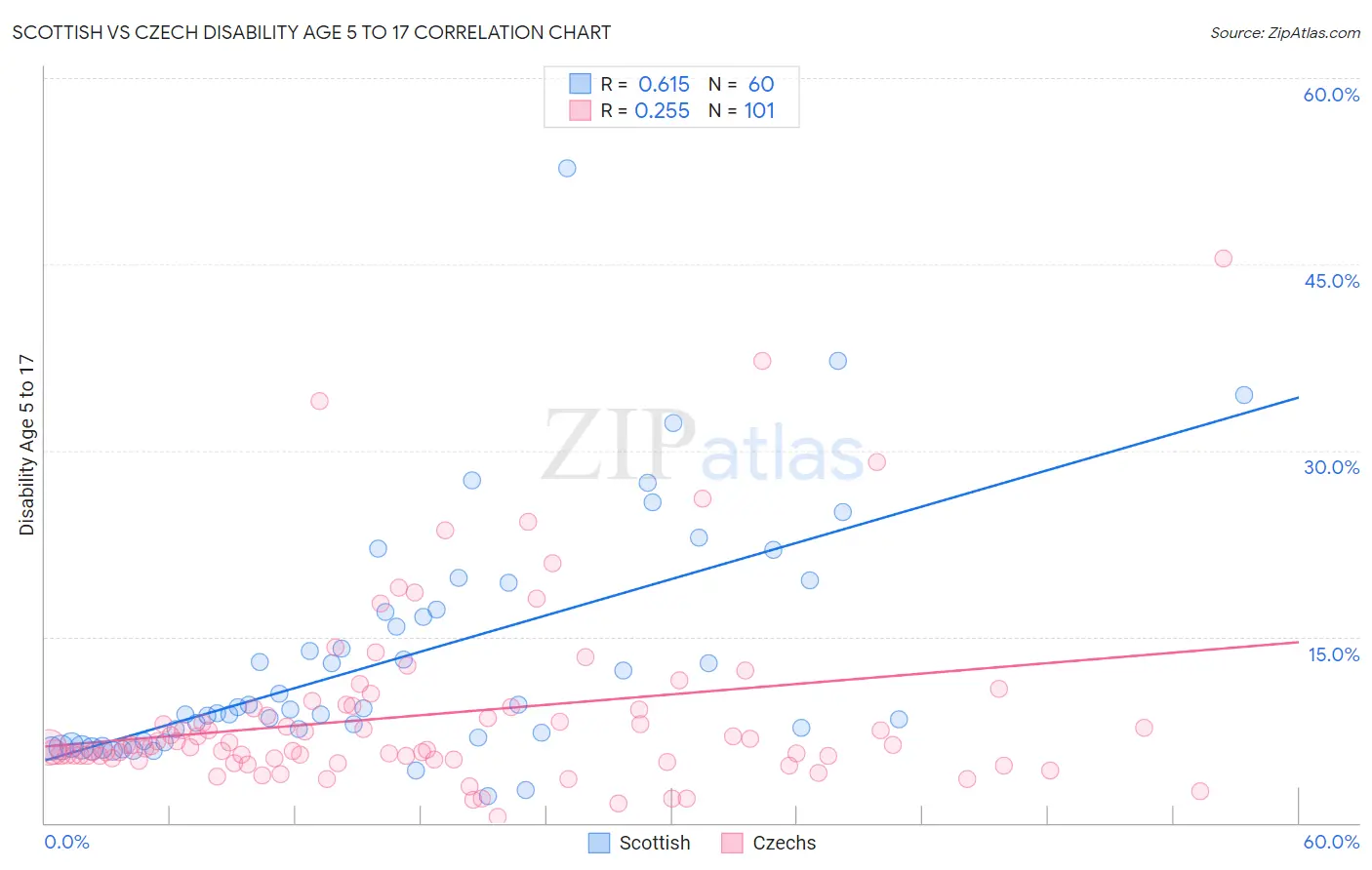 Scottish vs Czech Disability Age 5 to 17