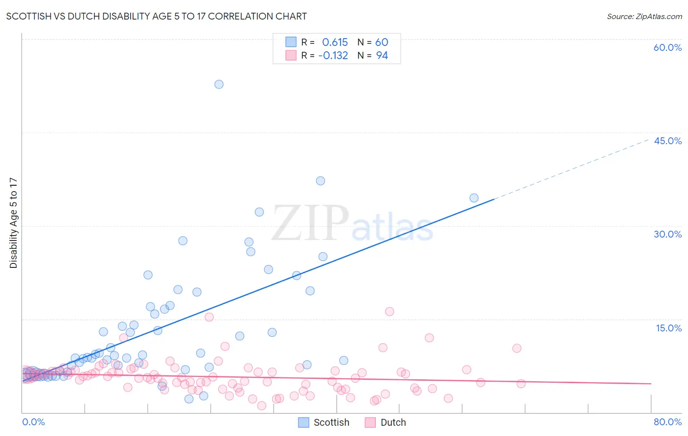 Scottish vs Dutch Disability Age 5 to 17