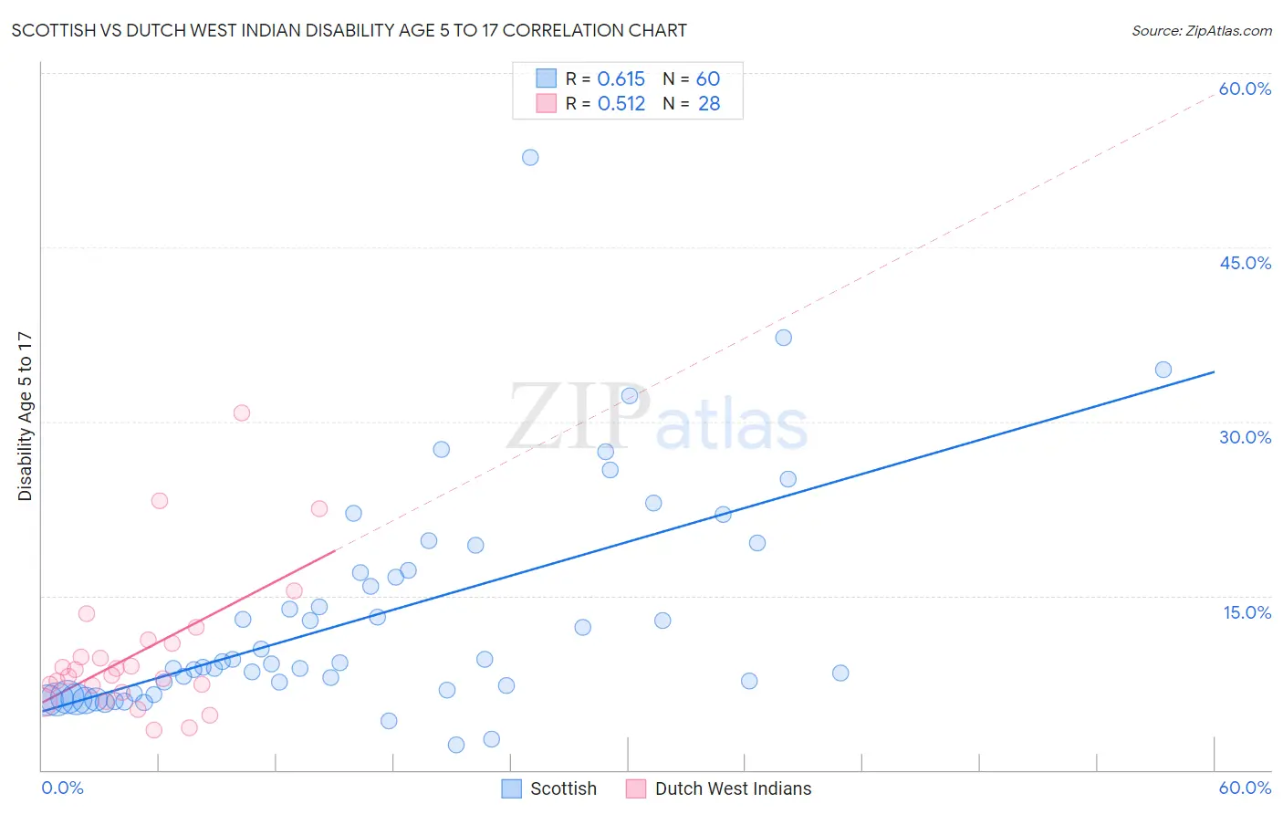 Scottish vs Dutch West Indian Disability Age 5 to 17