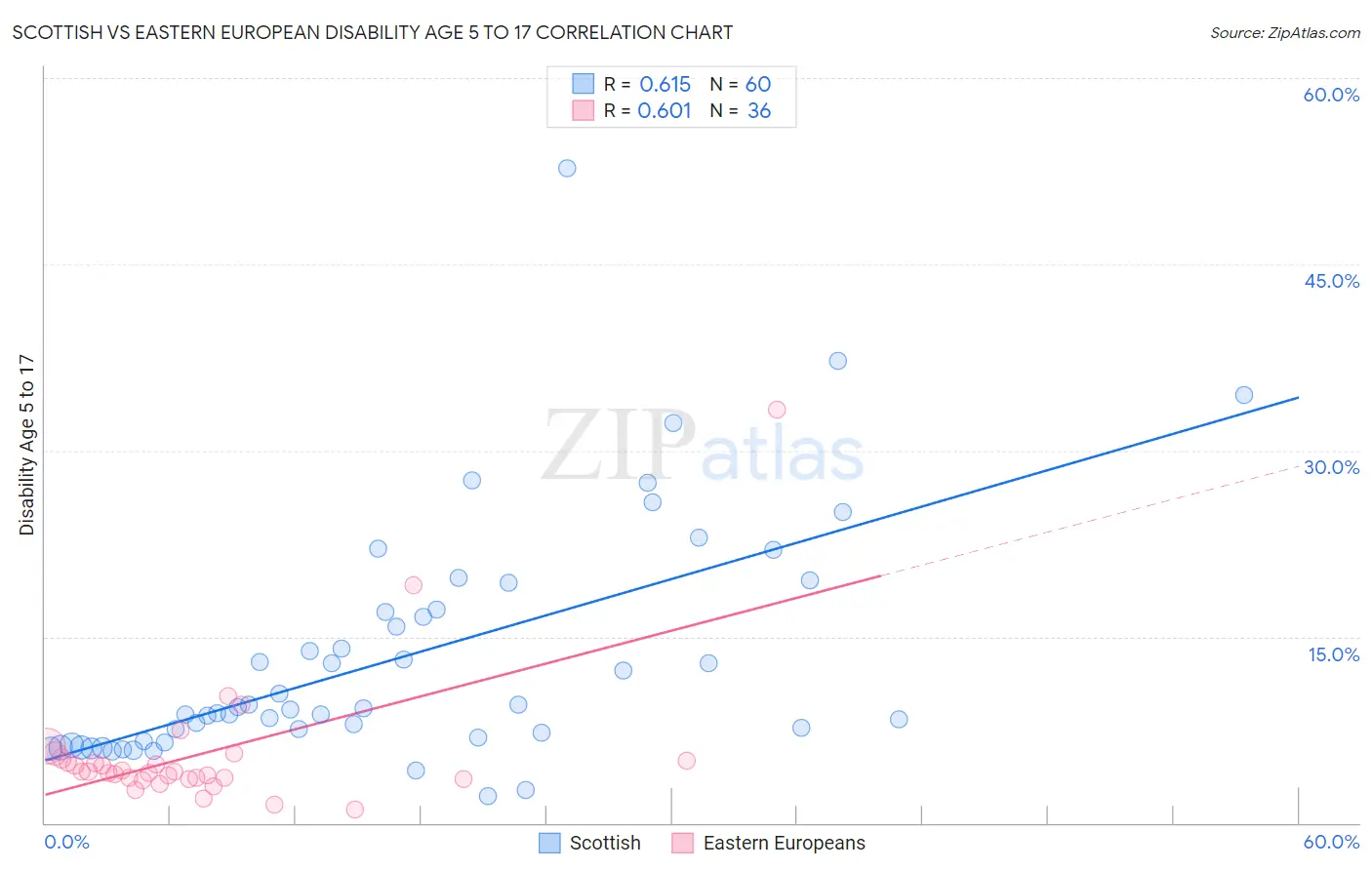 Scottish vs Eastern European Disability Age 5 to 17