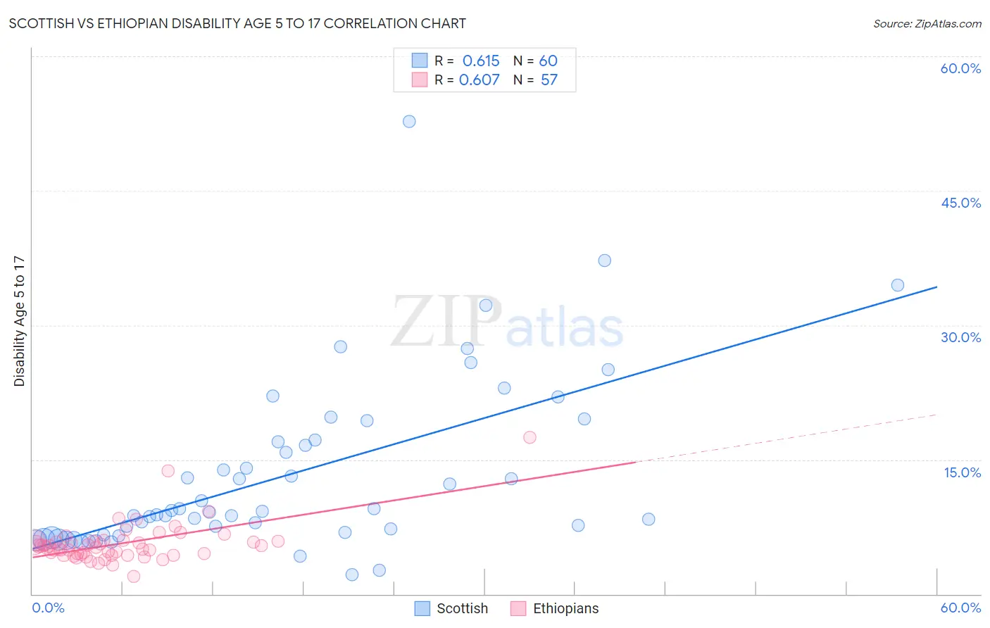 Scottish vs Ethiopian Disability Age 5 to 17