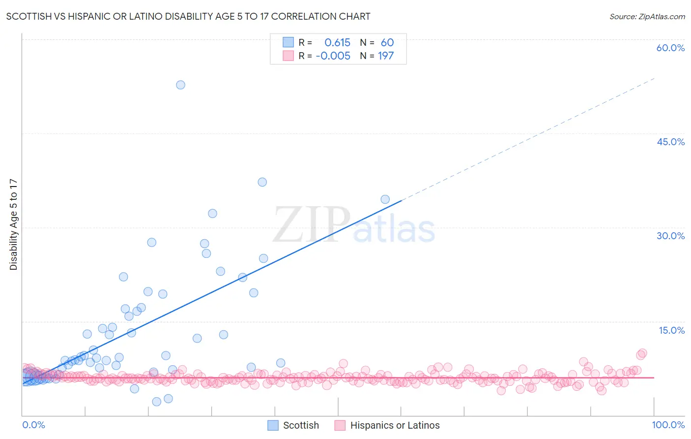 Scottish vs Hispanic or Latino Disability Age 5 to 17