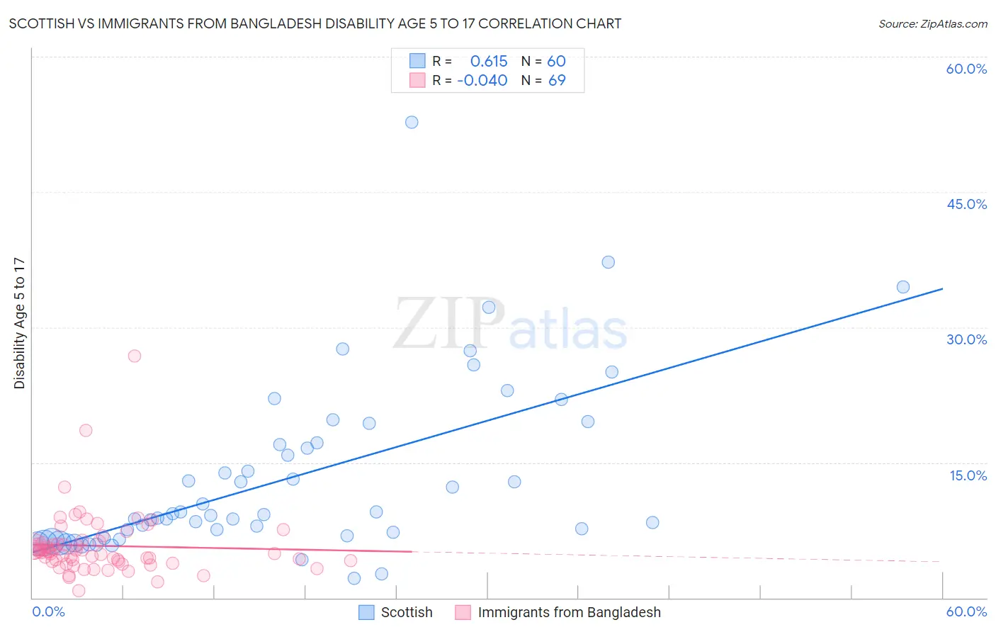 Scottish vs Immigrants from Bangladesh Disability Age 5 to 17