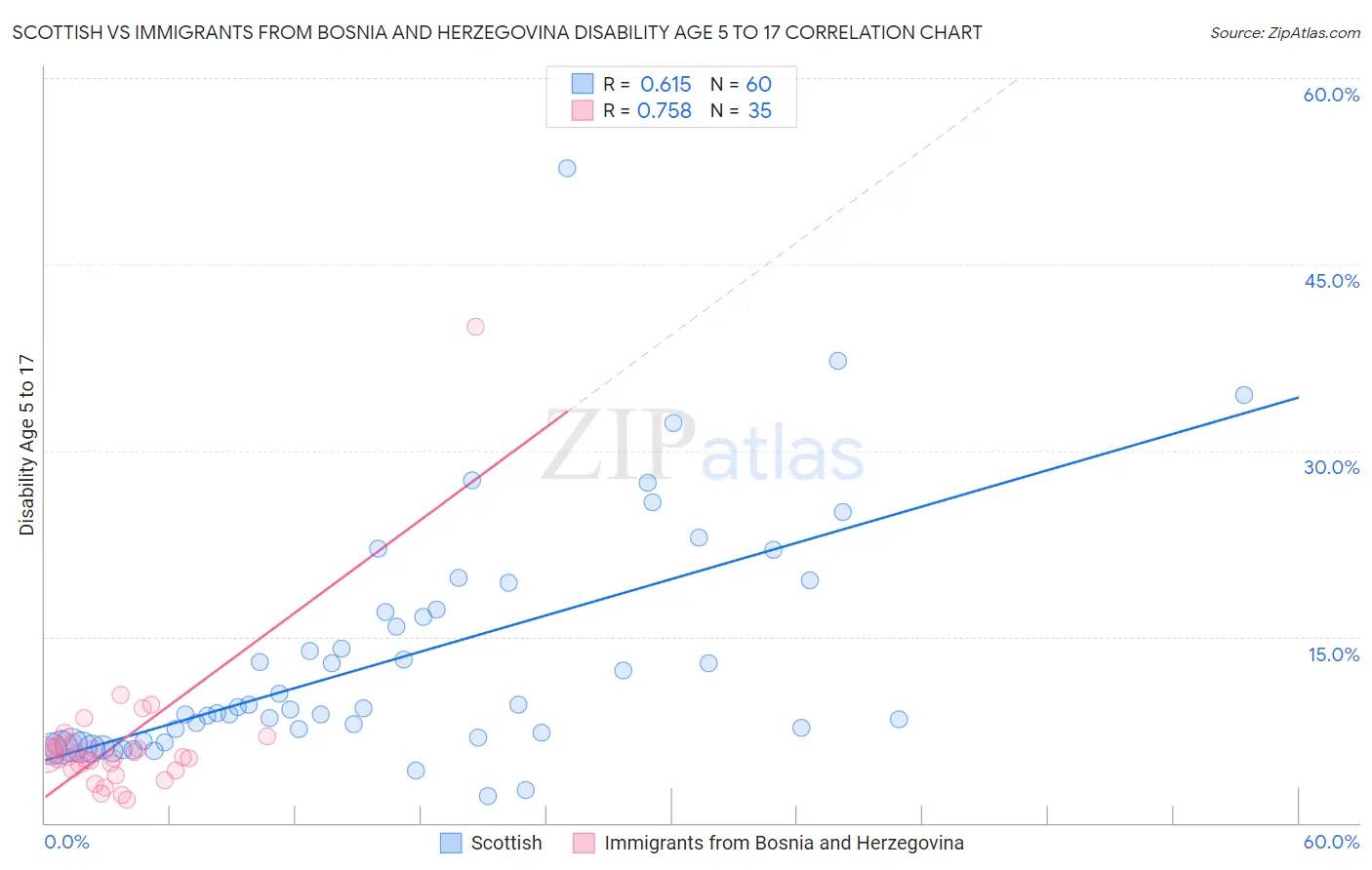 Scottish vs Immigrants from Bosnia and Herzegovina Disability Age 5 to 17