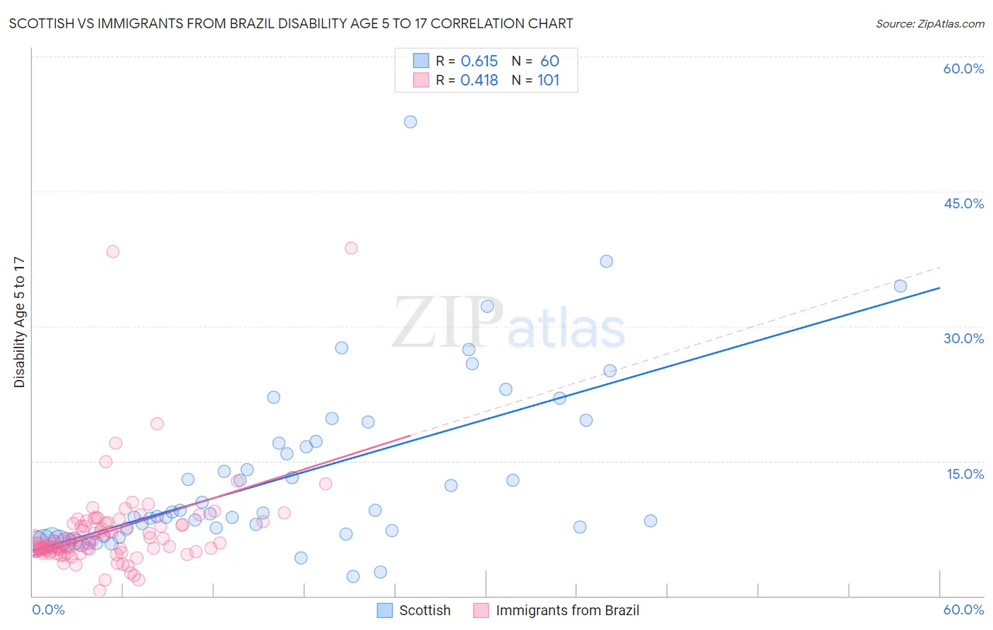Scottish vs Immigrants from Brazil Disability Age 5 to 17