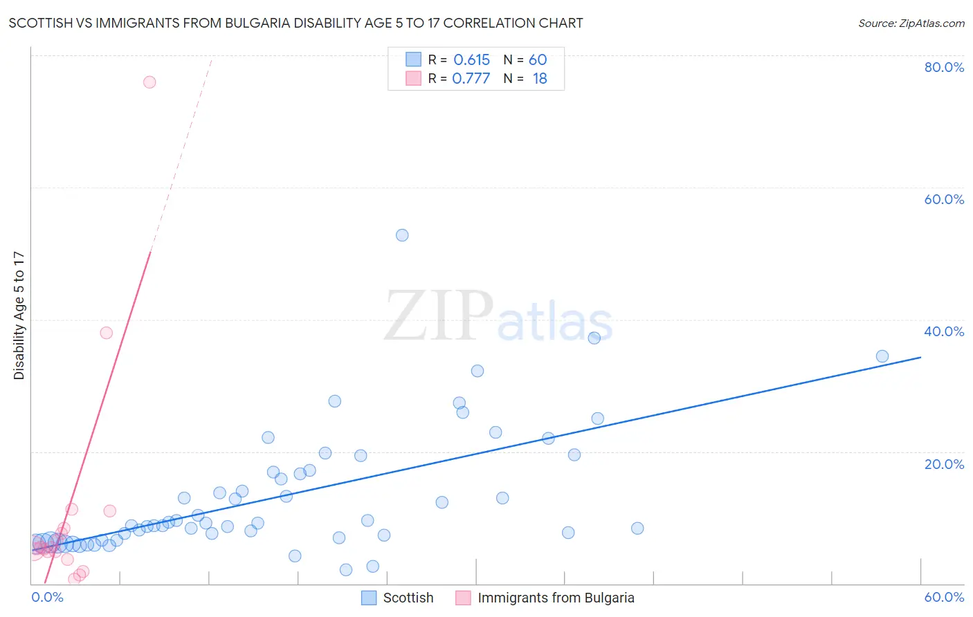 Scottish vs Immigrants from Bulgaria Disability Age 5 to 17