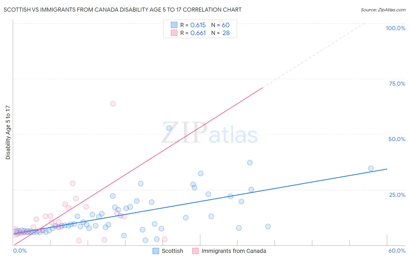Scottish vs Immigrants from Canada Disability Age 5 to 17