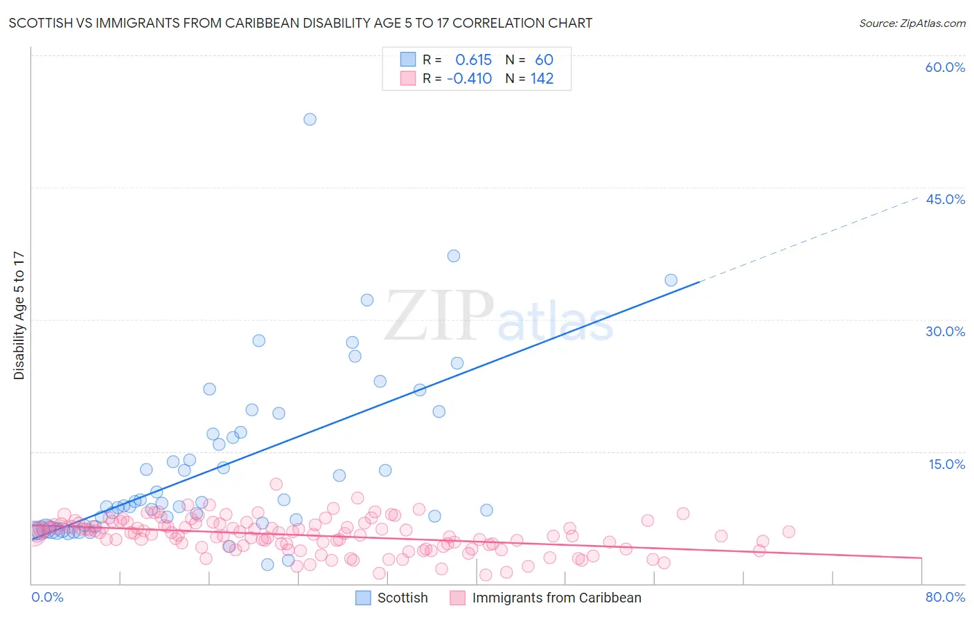 Scottish vs Immigrants from Caribbean Disability Age 5 to 17