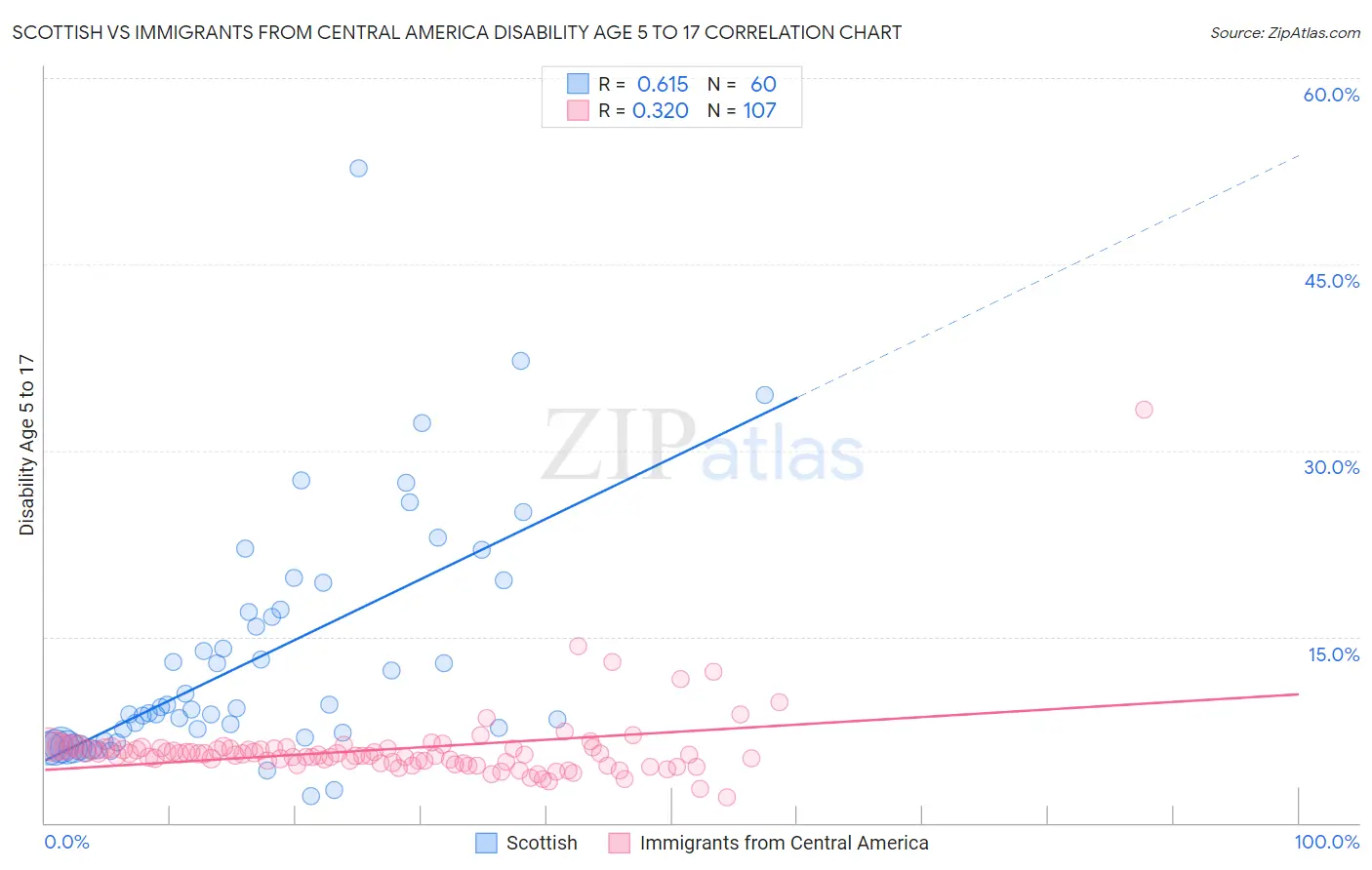 Scottish vs Immigrants from Central America Disability Age 5 to 17