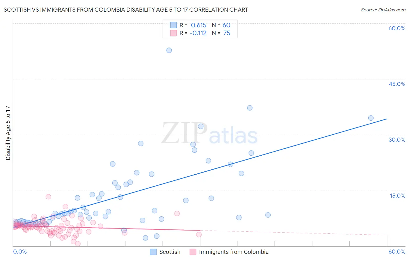 Scottish vs Immigrants from Colombia Disability Age 5 to 17