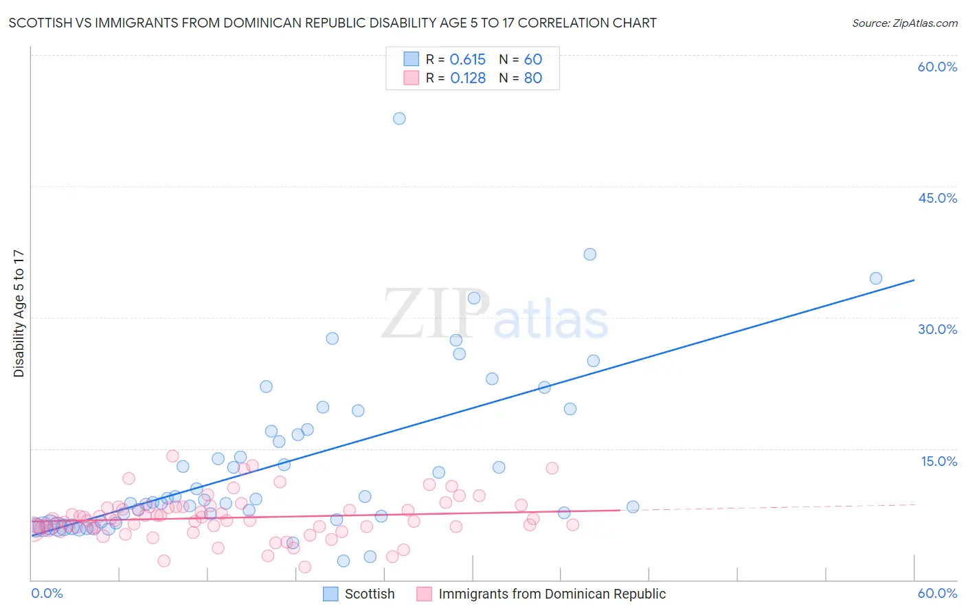 Scottish vs Immigrants from Dominican Republic Disability Age 5 to 17