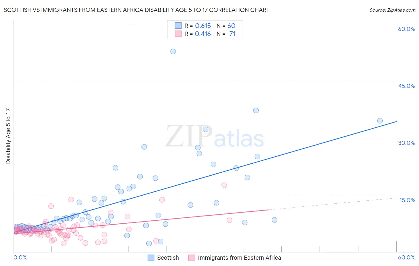 Scottish vs Immigrants from Eastern Africa Disability Age 5 to 17