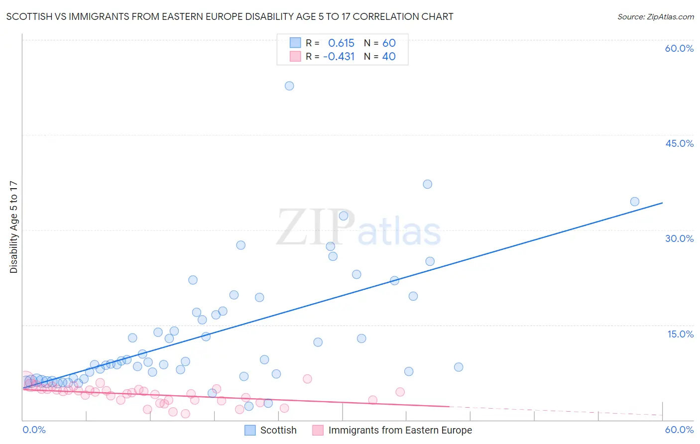 Scottish vs Immigrants from Eastern Europe Disability Age 5 to 17