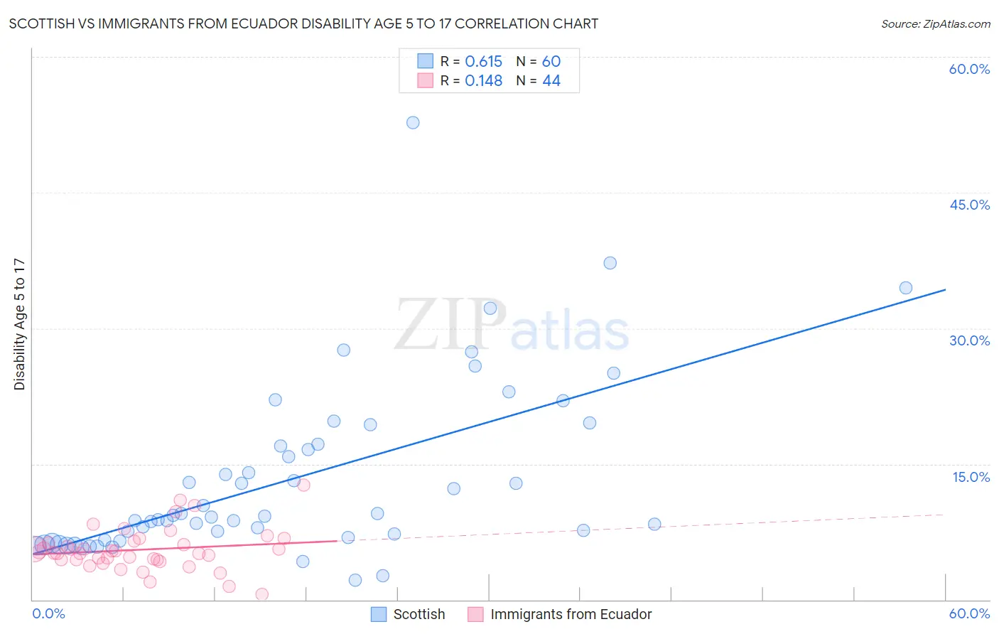 Scottish vs Immigrants from Ecuador Disability Age 5 to 17