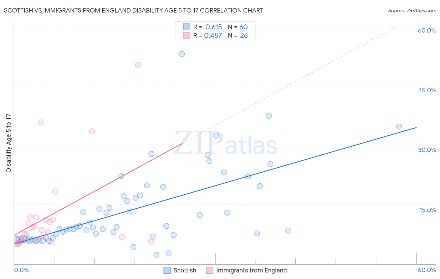 Scottish vs Immigrants from England Disability Age 5 to 17