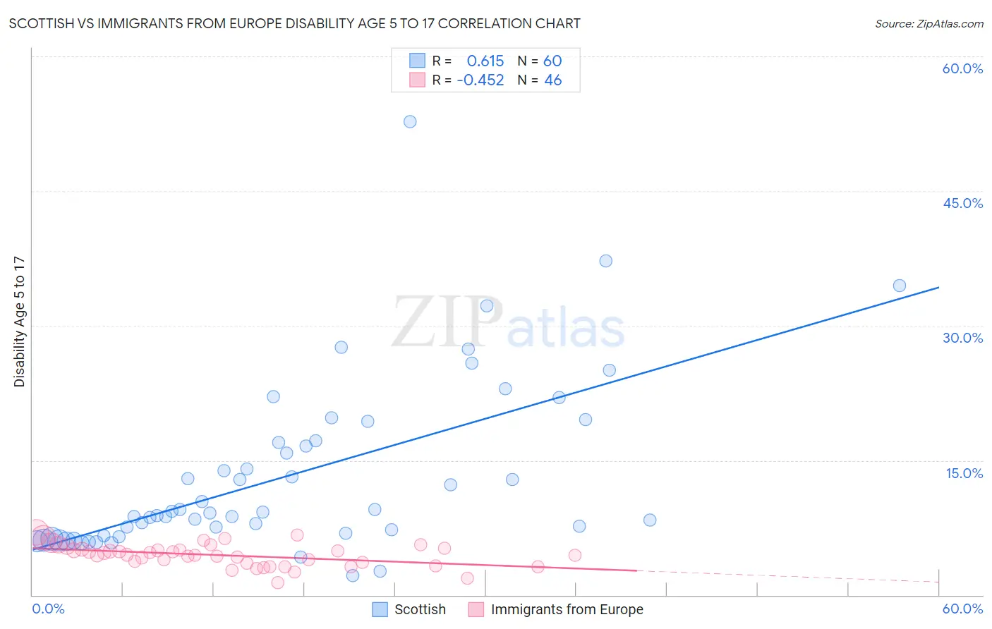 Scottish vs Immigrants from Europe Disability Age 5 to 17