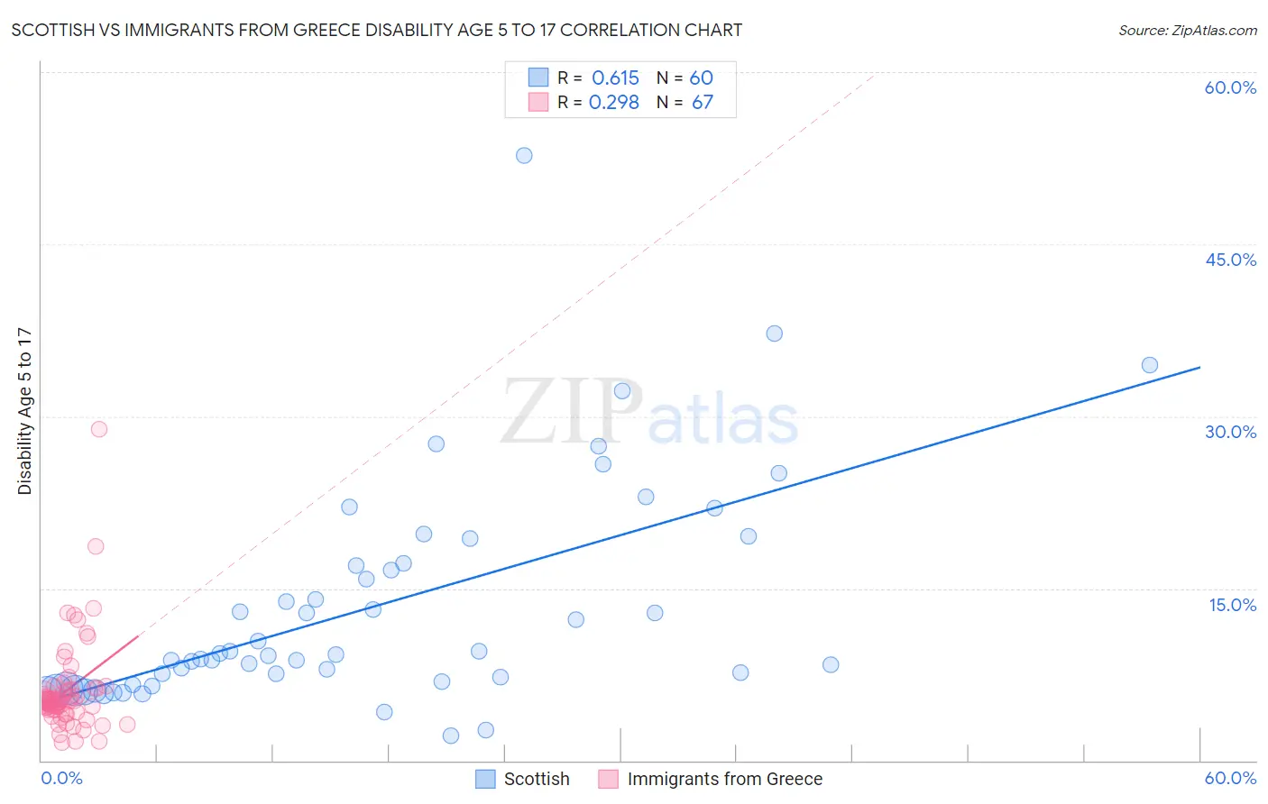 Scottish vs Immigrants from Greece Disability Age 5 to 17