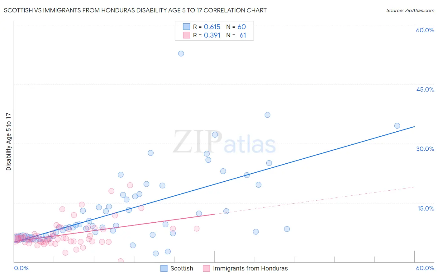 Scottish vs Immigrants from Honduras Disability Age 5 to 17