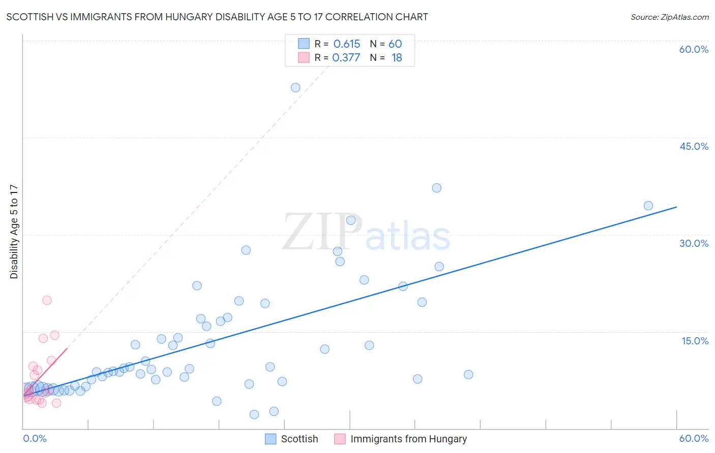 Scottish vs Immigrants from Hungary Disability Age 5 to 17