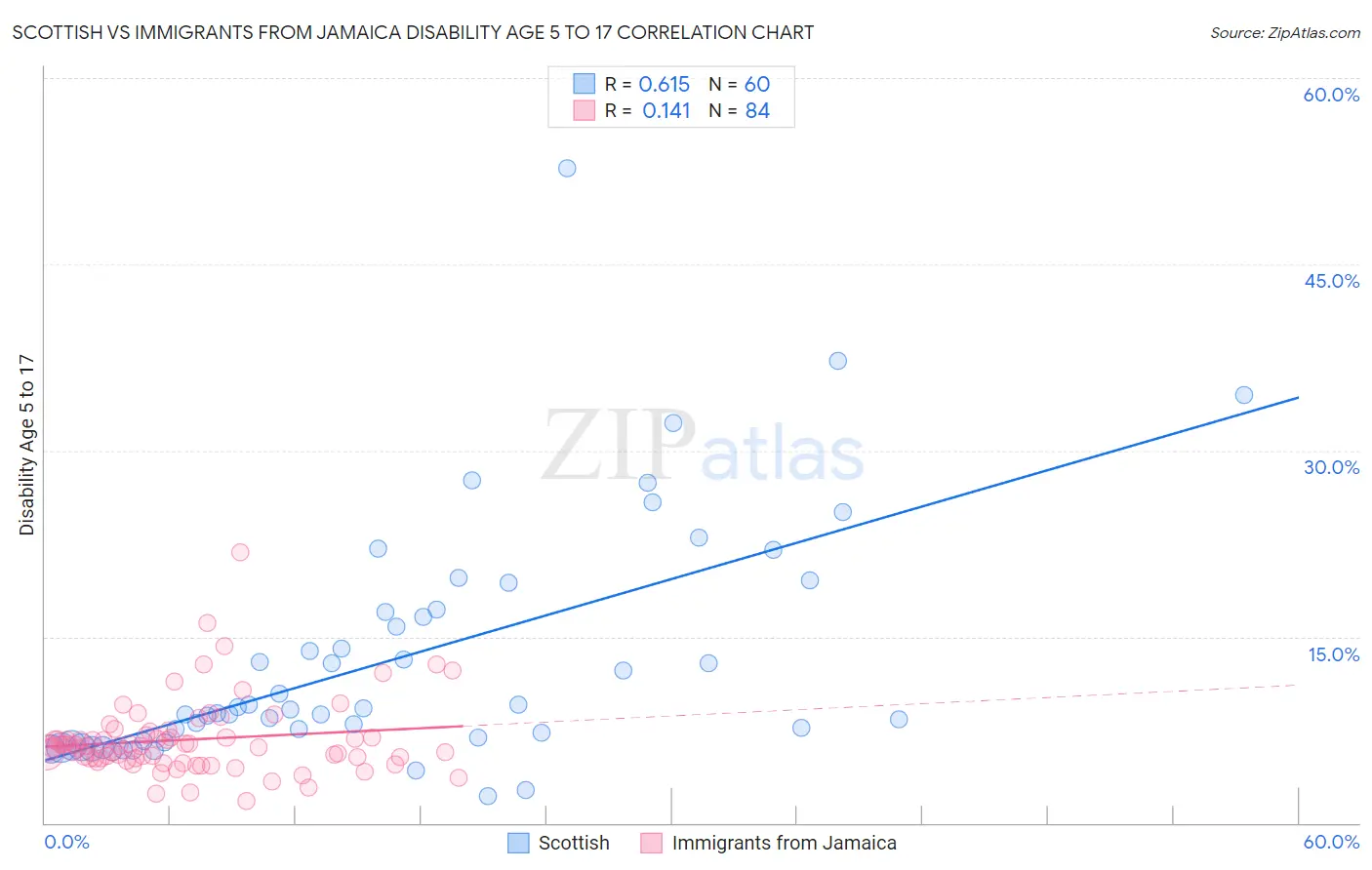 Scottish vs Immigrants from Jamaica Disability Age 5 to 17
