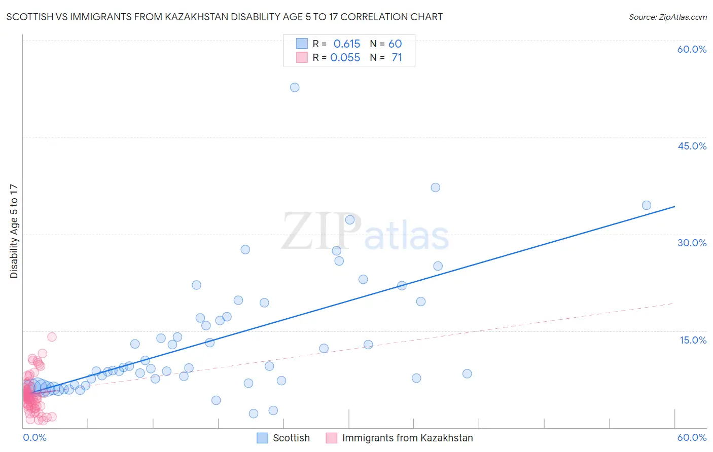 Scottish vs Immigrants from Kazakhstan Disability Age 5 to 17