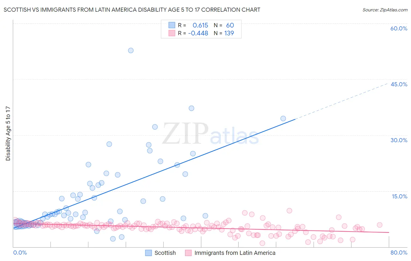 Scottish vs Immigrants from Latin America Disability Age 5 to 17