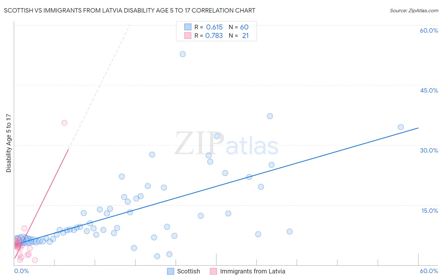 Scottish vs Immigrants from Latvia Disability Age 5 to 17