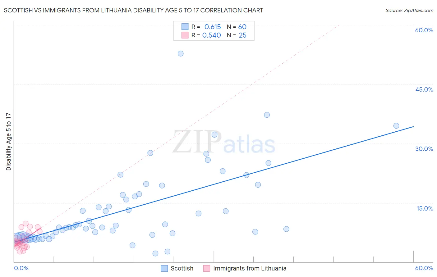 Scottish vs Immigrants from Lithuania Disability Age 5 to 17
