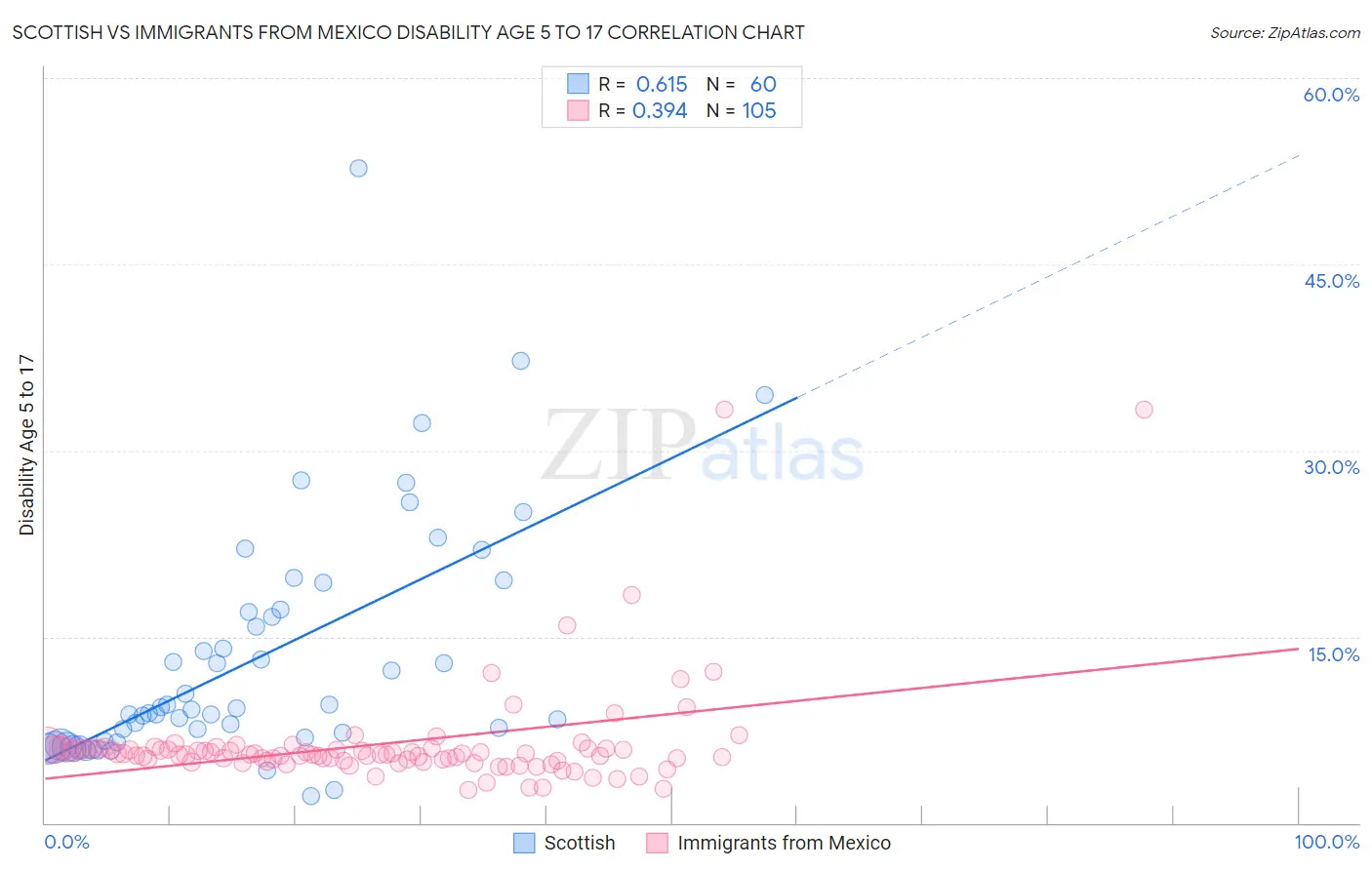 Scottish vs Immigrants from Mexico Disability Age 5 to 17