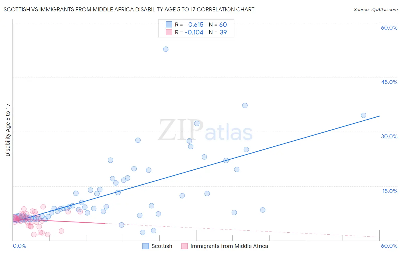 Scottish vs Immigrants from Middle Africa Disability Age 5 to 17