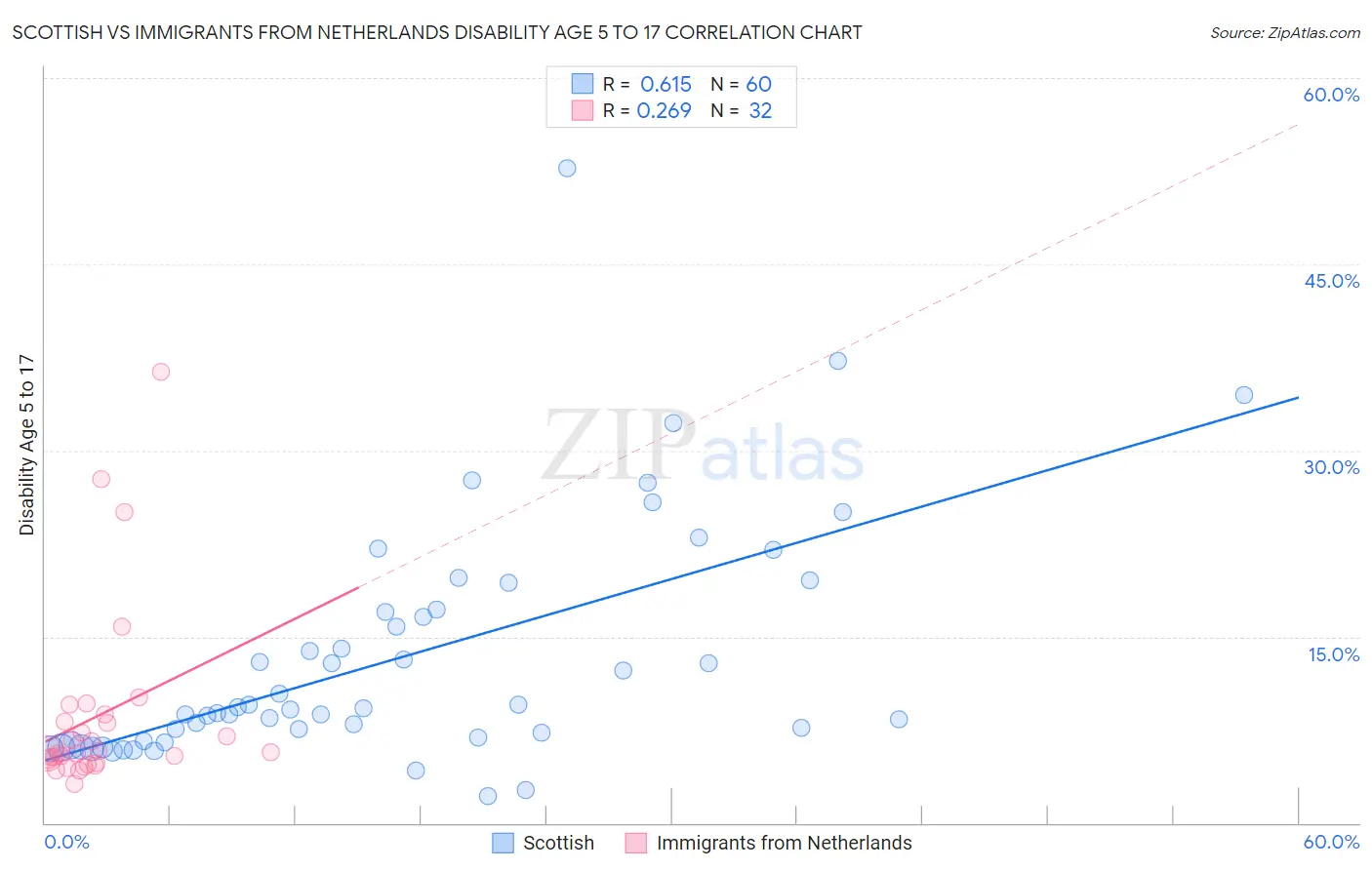 Scottish vs Immigrants from Netherlands Disability Age 5 to 17