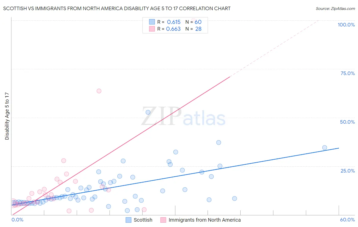 Scottish vs Immigrants from North America Disability Age 5 to 17