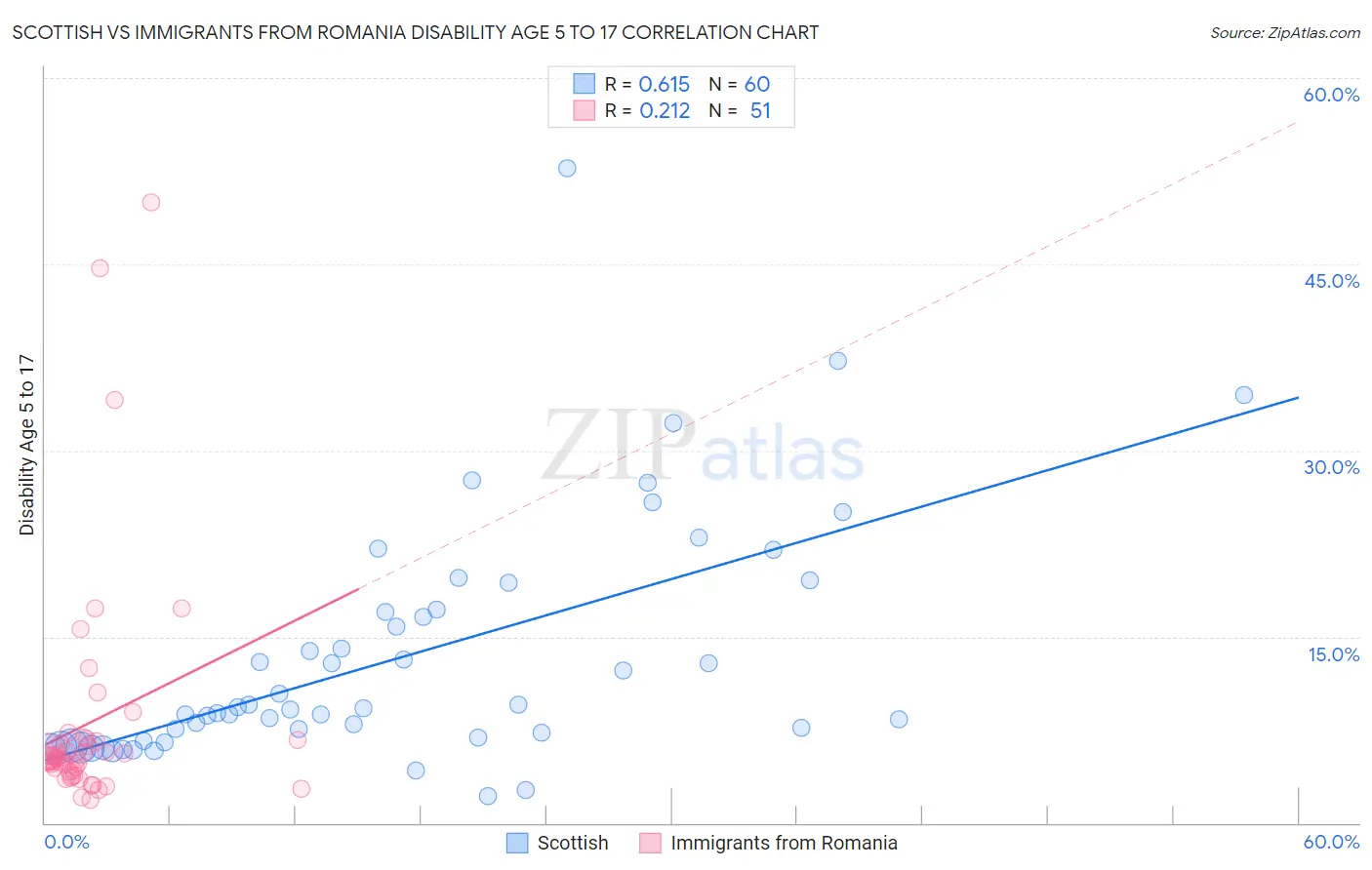 Scottish vs Immigrants from Romania Disability Age 5 to 17
