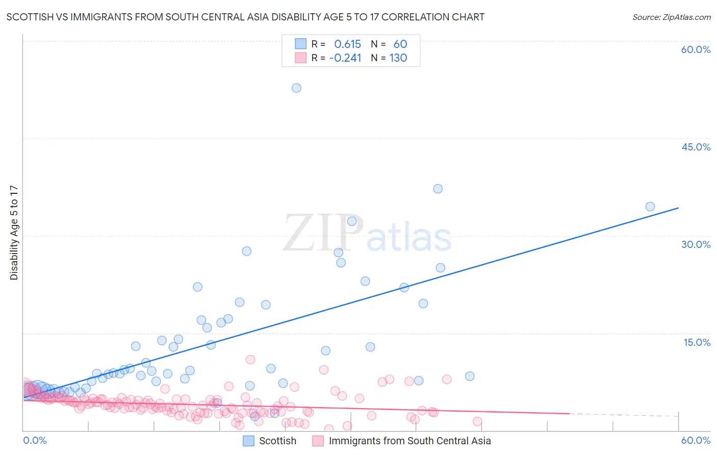 Scottish vs Immigrants from South Central Asia Disability Age 5 to 17