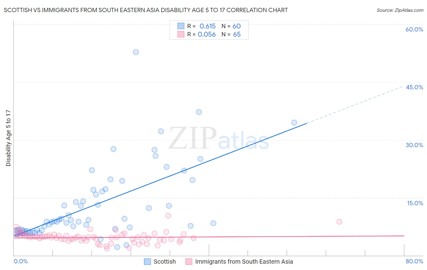 Scottish vs Immigrants from South Eastern Asia Disability Age 5 to 17