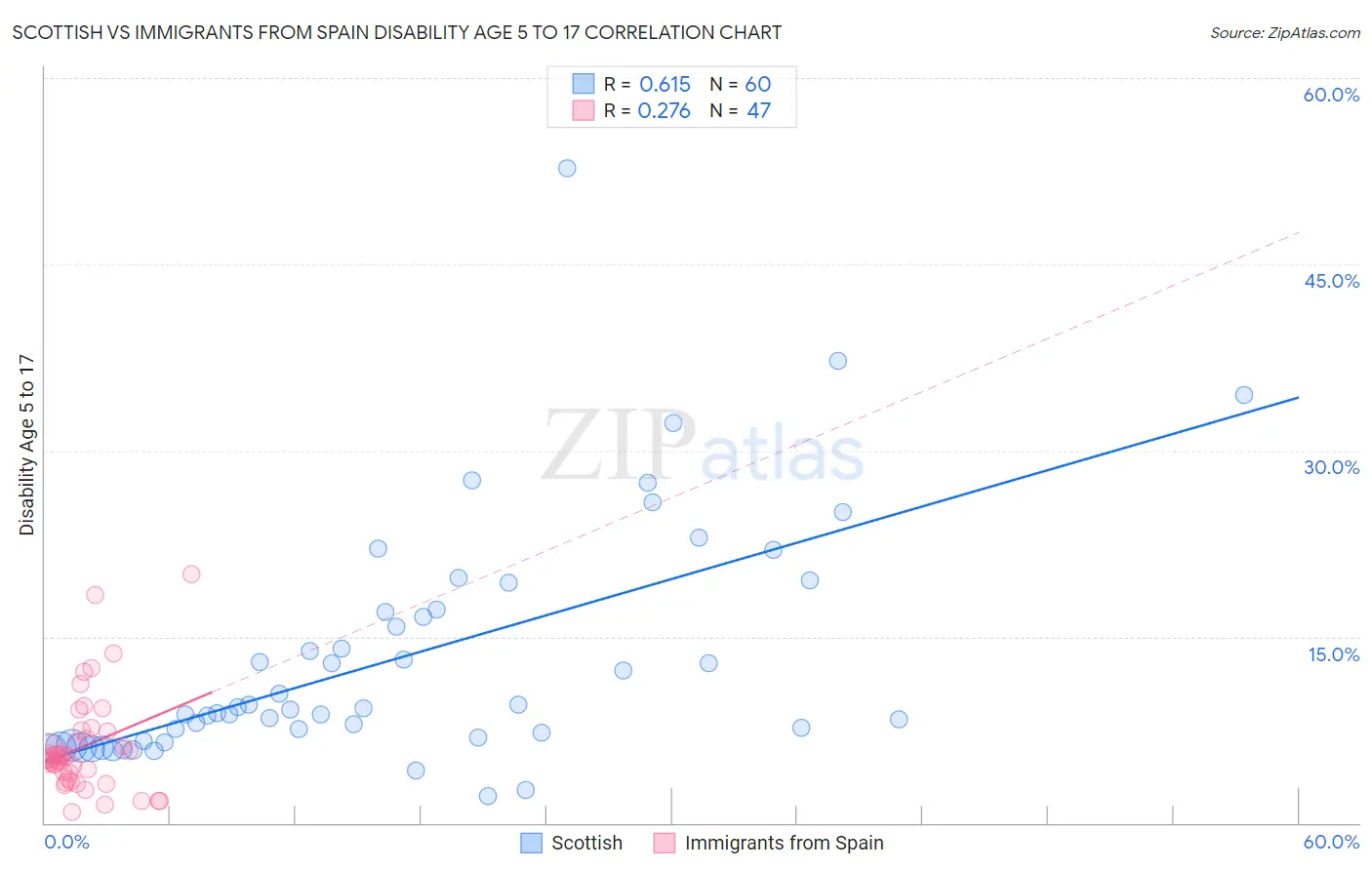 Scottish vs Immigrants from Spain Disability Age 5 to 17