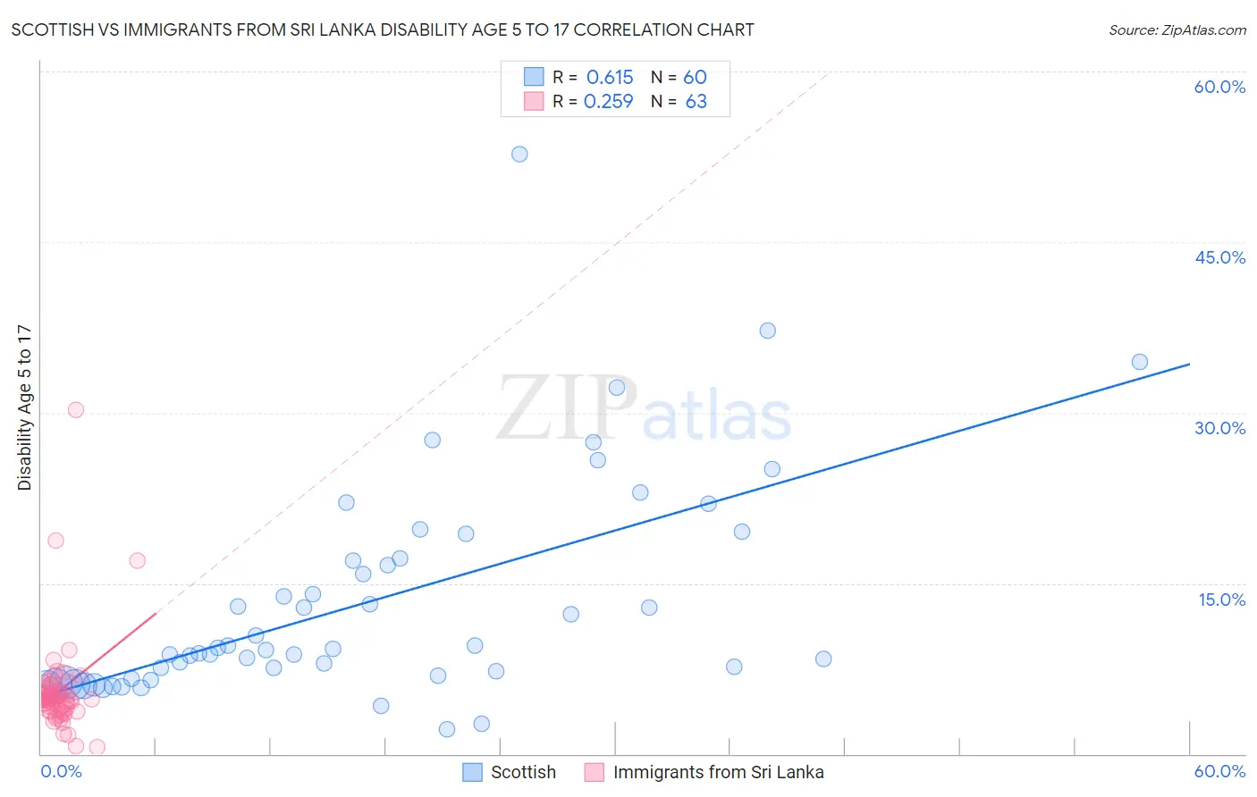 Scottish vs Immigrants from Sri Lanka Disability Age 5 to 17