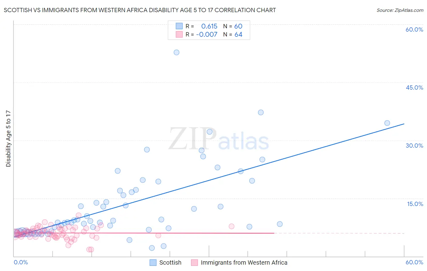 Scottish vs Immigrants from Western Africa Disability Age 5 to 17