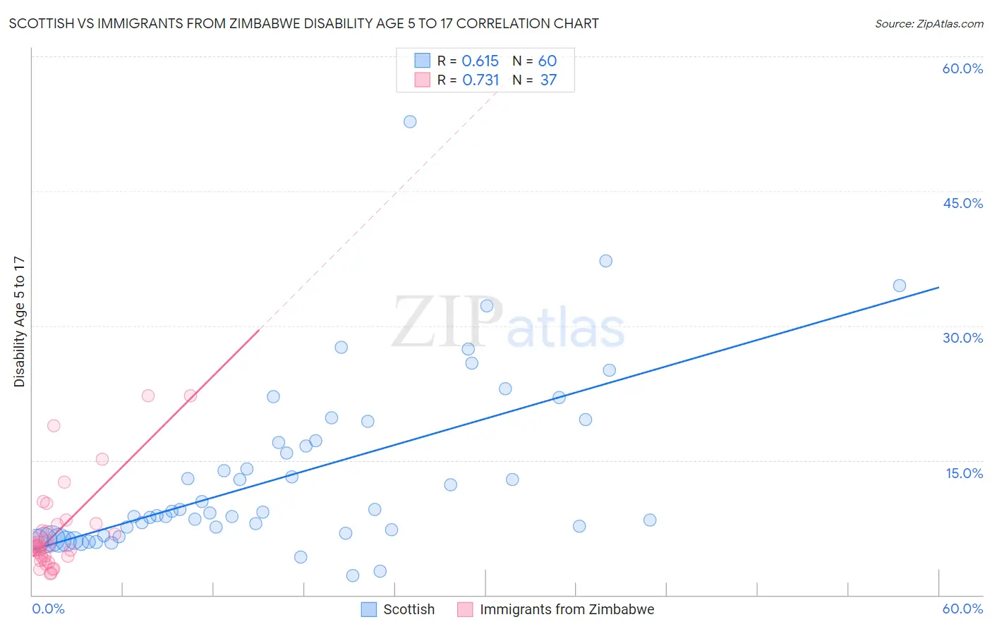 Scottish vs Immigrants from Zimbabwe Disability Age 5 to 17