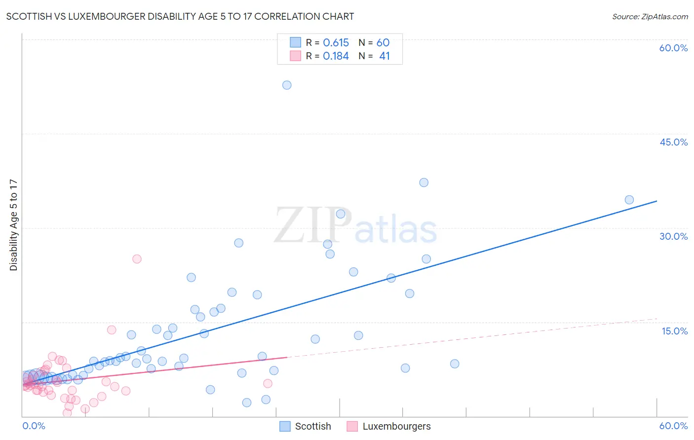 Scottish vs Luxembourger Disability Age 5 to 17