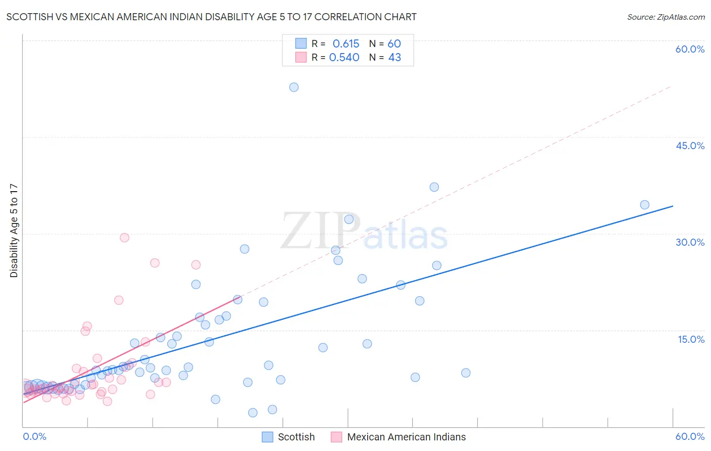 Scottish vs Mexican American Indian Disability Age 5 to 17