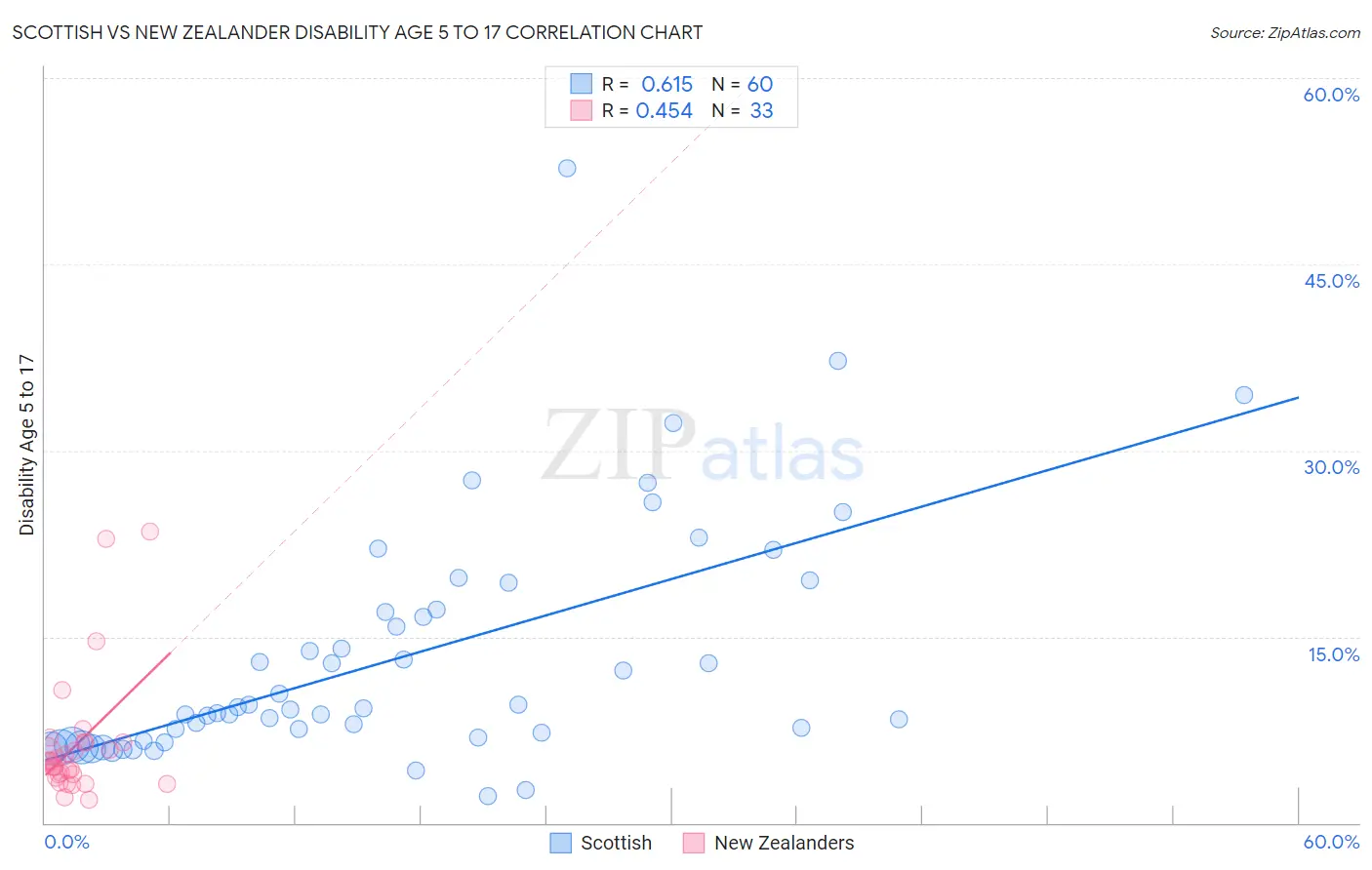 Scottish vs New Zealander Disability Age 5 to 17