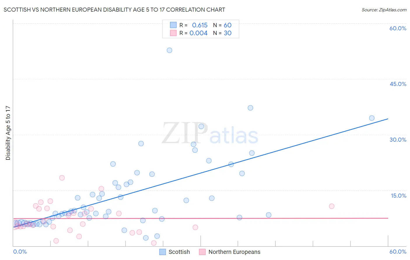 Scottish vs Northern European Disability Age 5 to 17