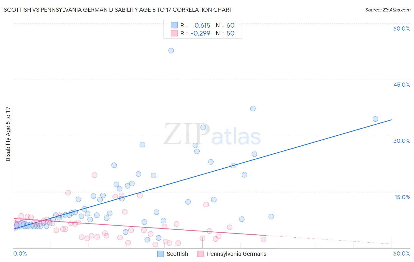 Scottish vs Pennsylvania German Disability Age 5 to 17