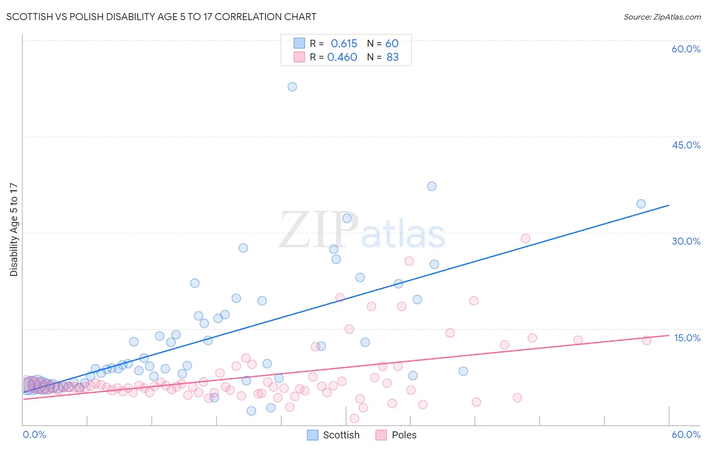 Scottish vs Polish Disability Age 5 to 17