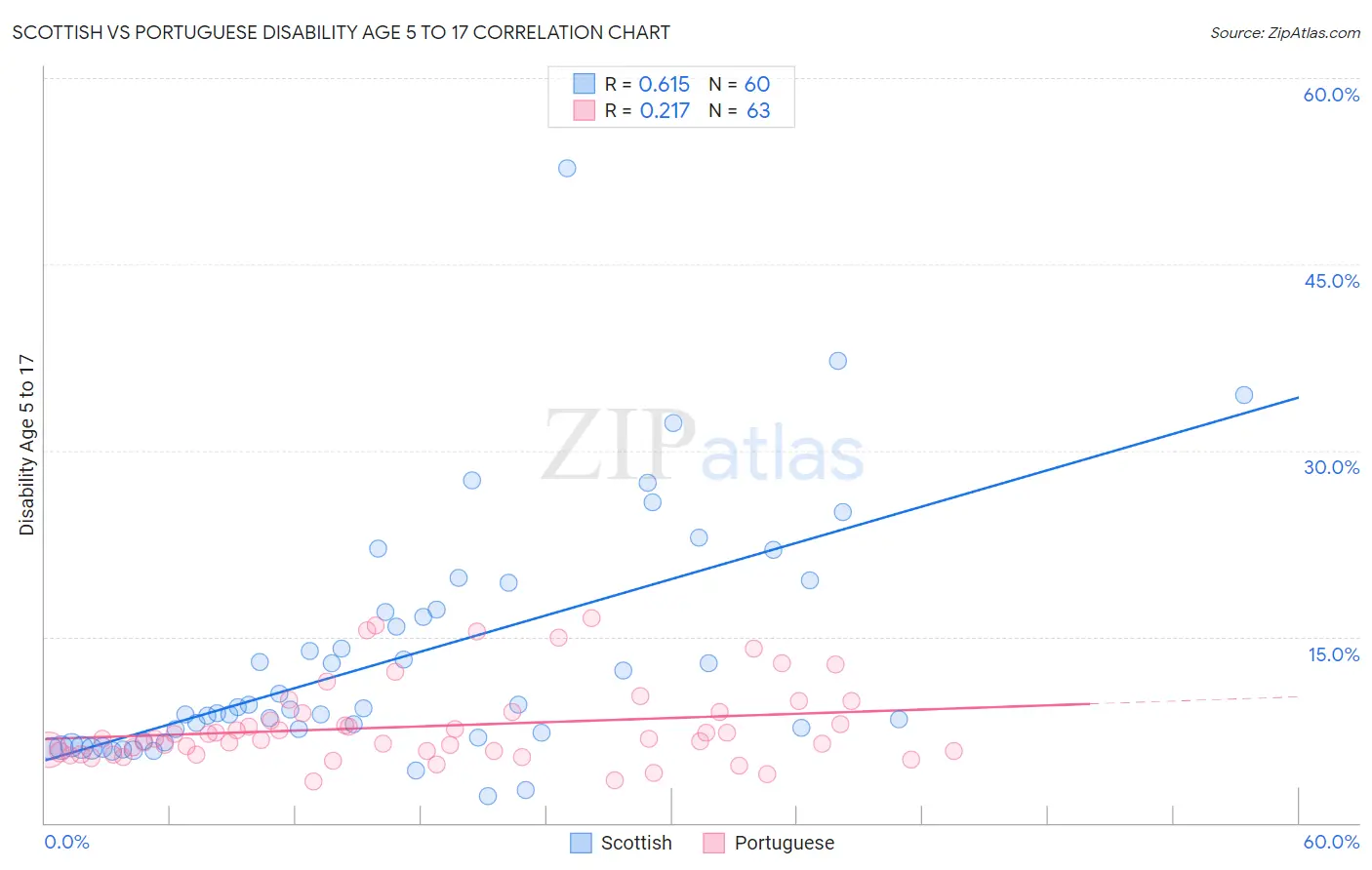 Scottish vs Portuguese Disability Age 5 to 17